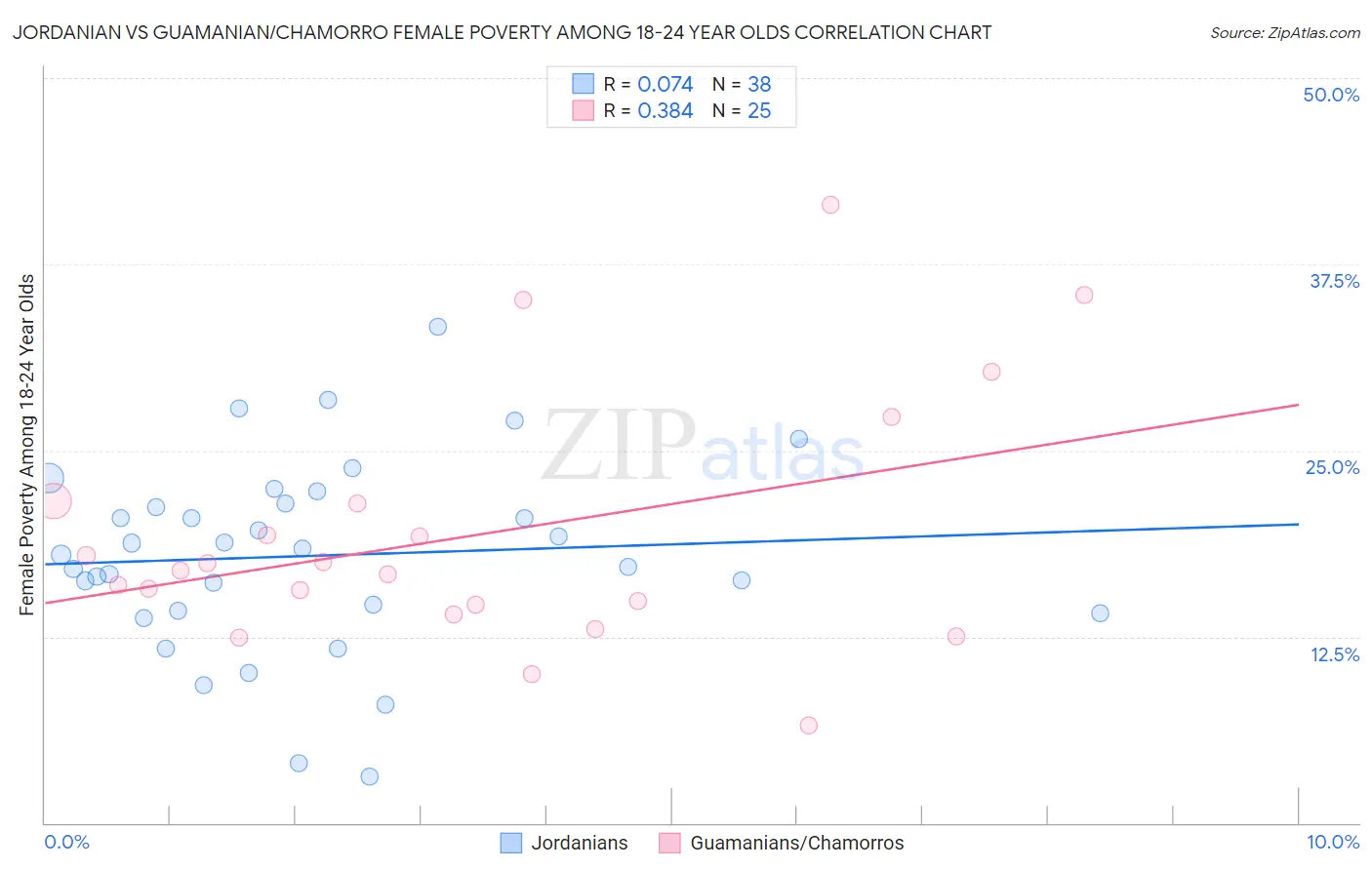 Jordanian vs Guamanian/Chamorro Female Poverty Among 18-24 Year Olds