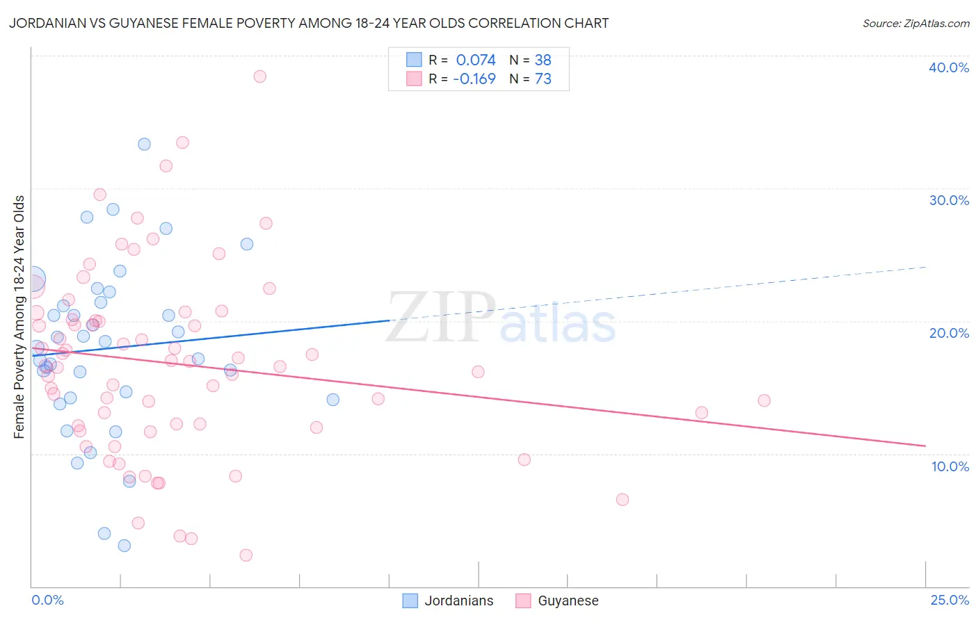 Jordanian vs Guyanese Female Poverty Among 18-24 Year Olds