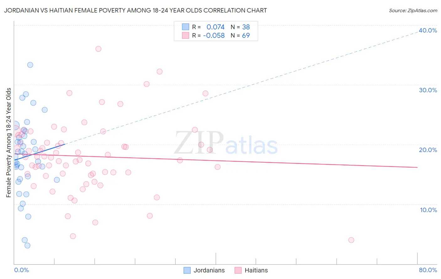 Jordanian vs Haitian Female Poverty Among 18-24 Year Olds