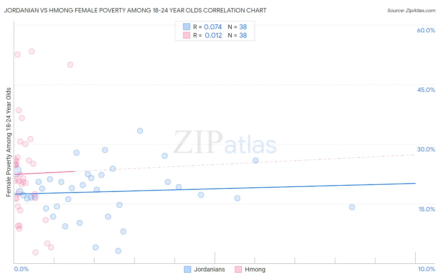 Jordanian vs Hmong Female Poverty Among 18-24 Year Olds