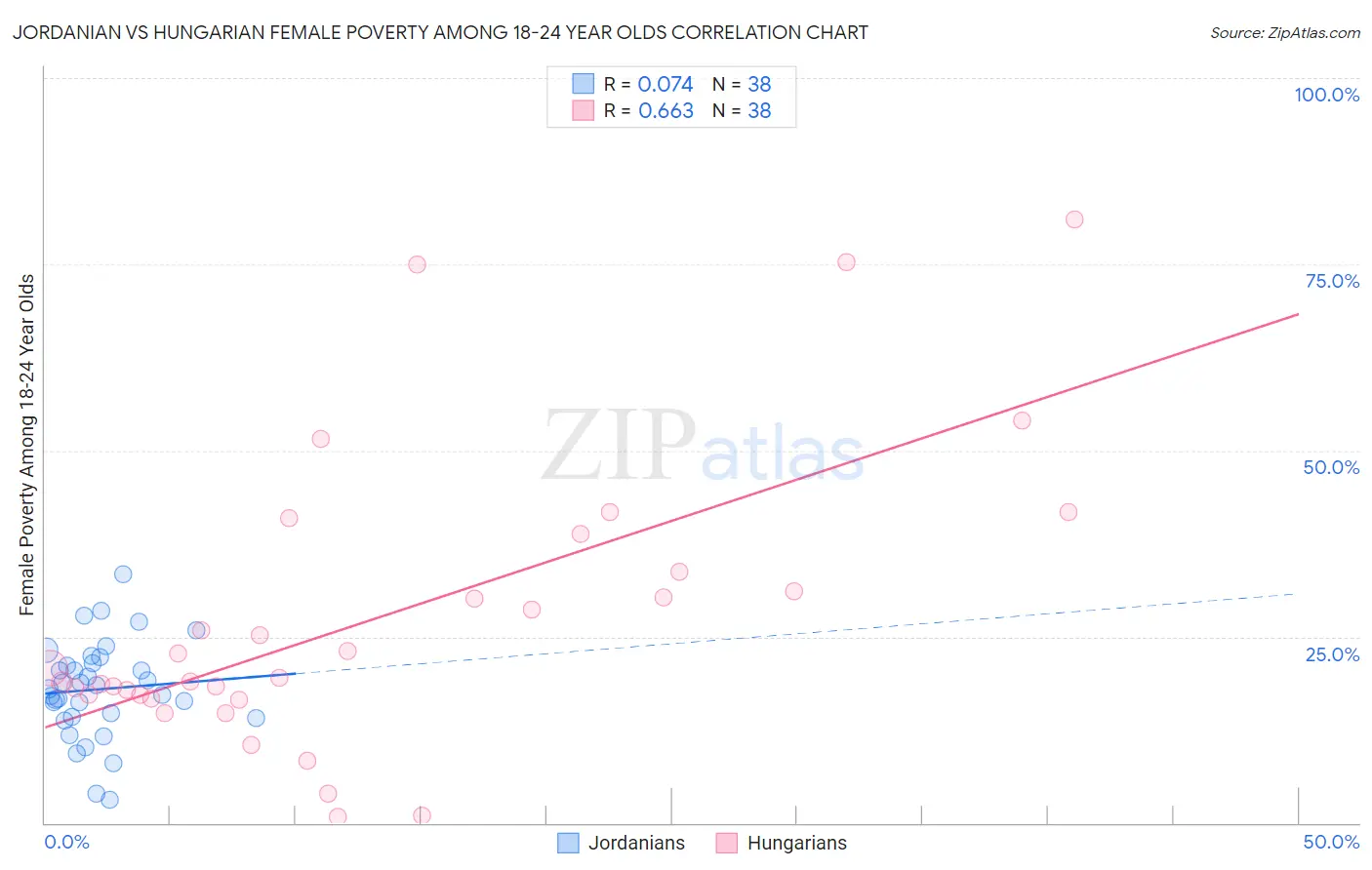 Jordanian vs Hungarian Female Poverty Among 18-24 Year Olds