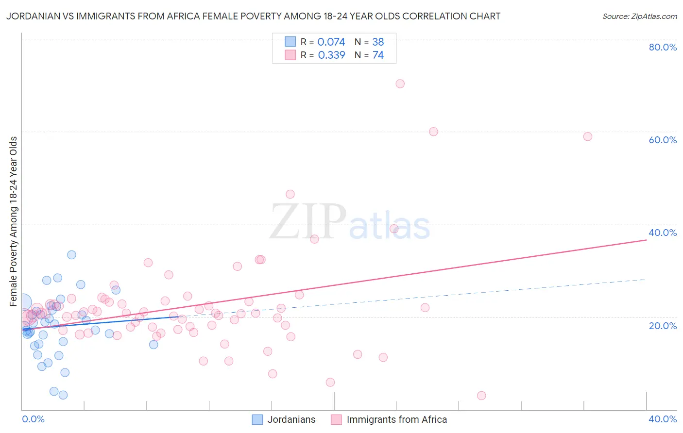 Jordanian vs Immigrants from Africa Female Poverty Among 18-24 Year Olds