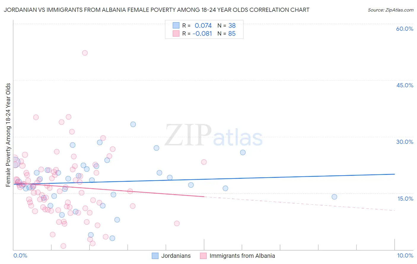 Jordanian vs Immigrants from Albania Female Poverty Among 18-24 Year Olds