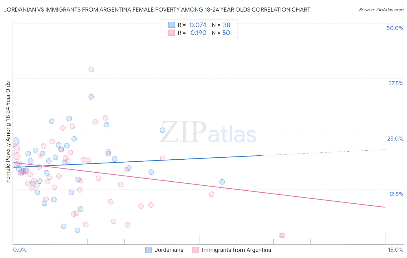 Jordanian vs Immigrants from Argentina Female Poverty Among 18-24 Year Olds