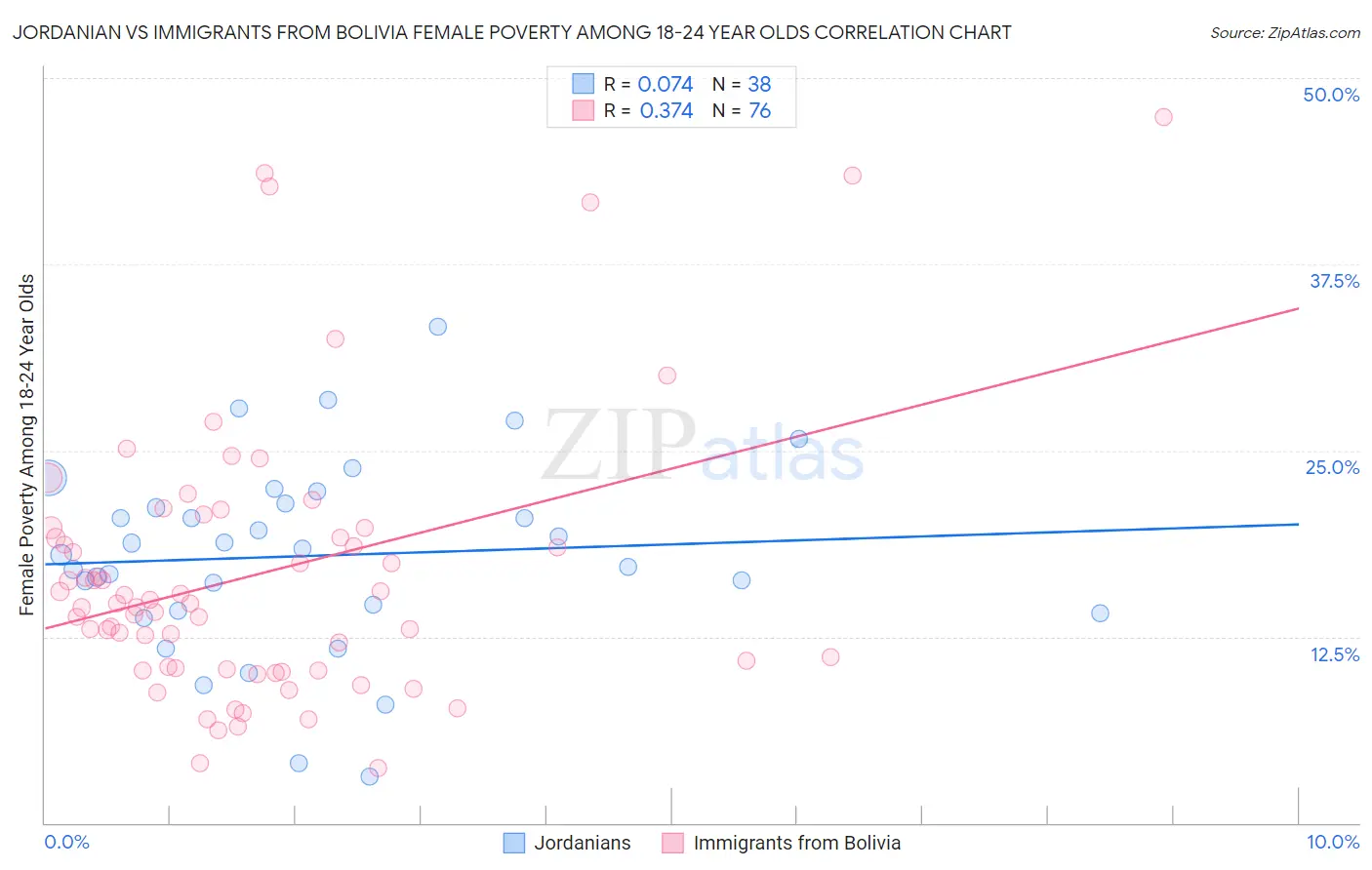 Jordanian vs Immigrants from Bolivia Female Poverty Among 18-24 Year Olds