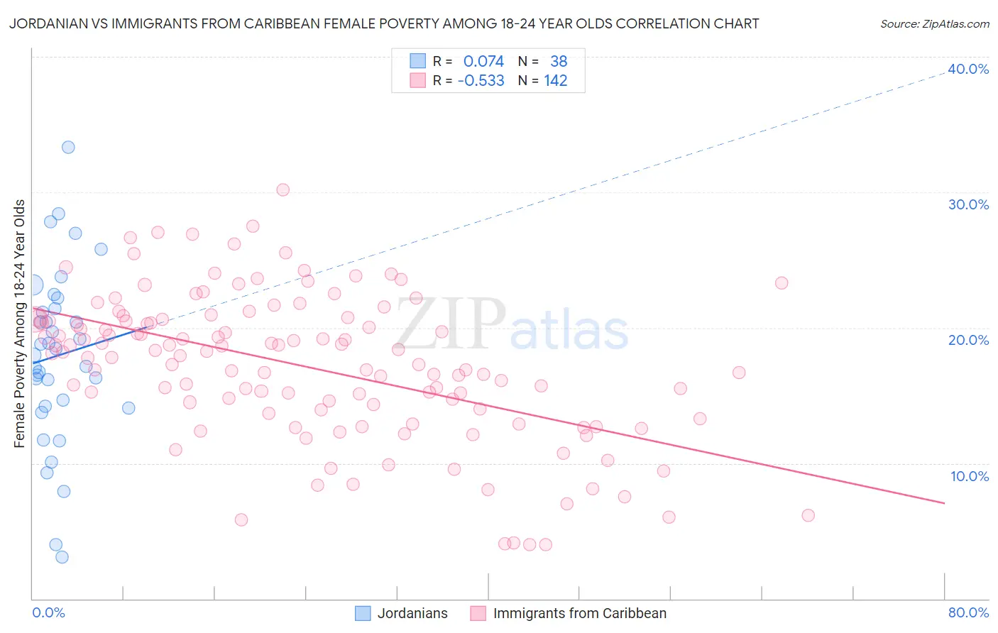 Jordanian vs Immigrants from Caribbean Female Poverty Among 18-24 Year Olds