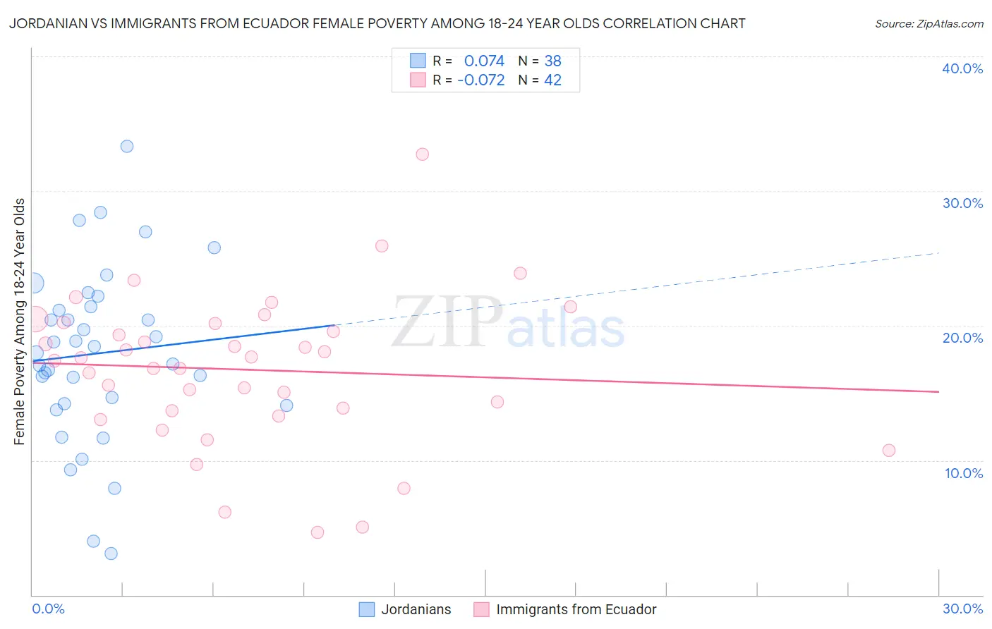 Jordanian vs Immigrants from Ecuador Female Poverty Among 18-24 Year Olds