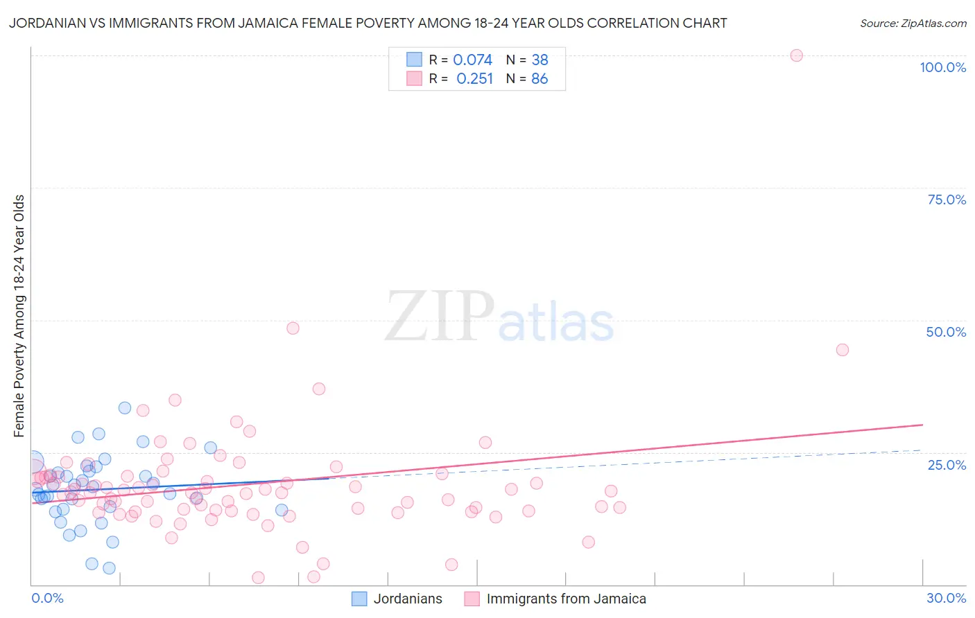 Jordanian vs Immigrants from Jamaica Female Poverty Among 18-24 Year Olds