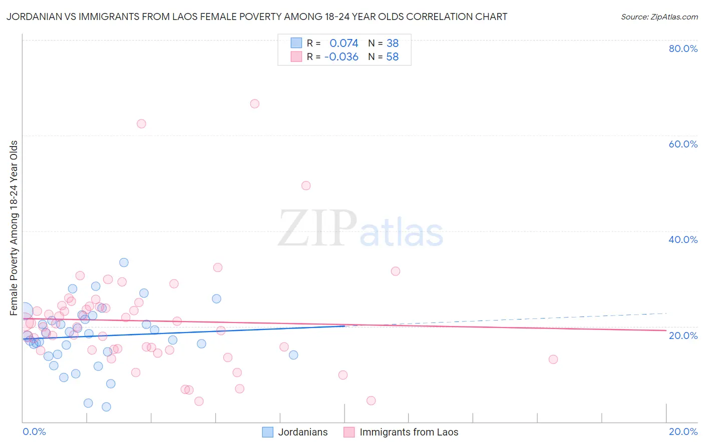 Jordanian vs Immigrants from Laos Female Poverty Among 18-24 Year Olds