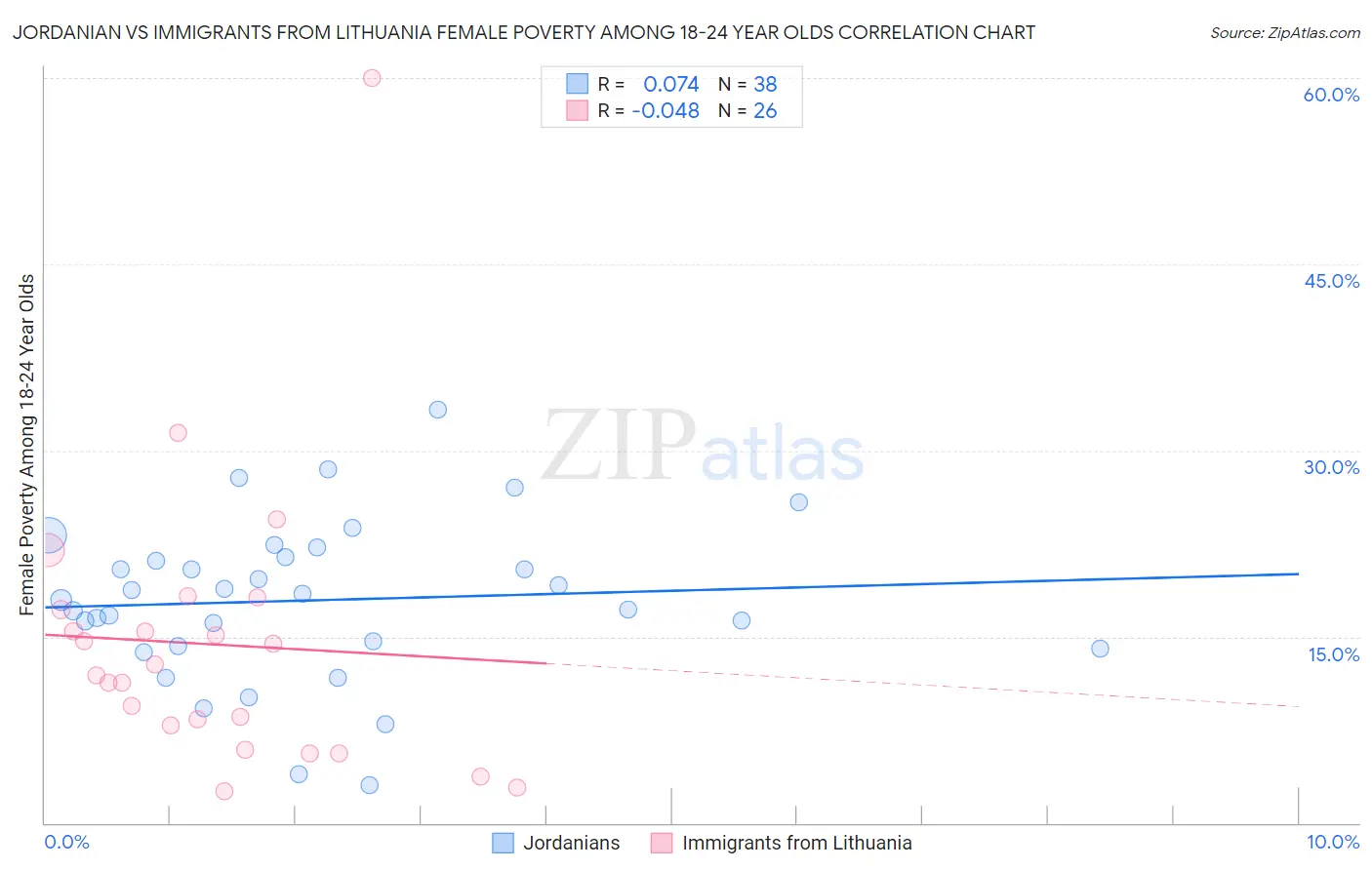 Jordanian vs Immigrants from Lithuania Female Poverty Among 18-24 Year Olds