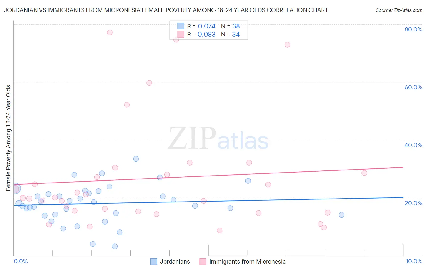 Jordanian vs Immigrants from Micronesia Female Poverty Among 18-24 Year Olds