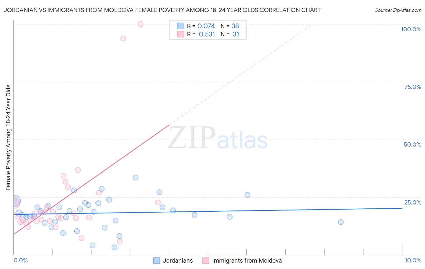 Jordanian vs Immigrants from Moldova Female Poverty Among 18-24 Year Olds