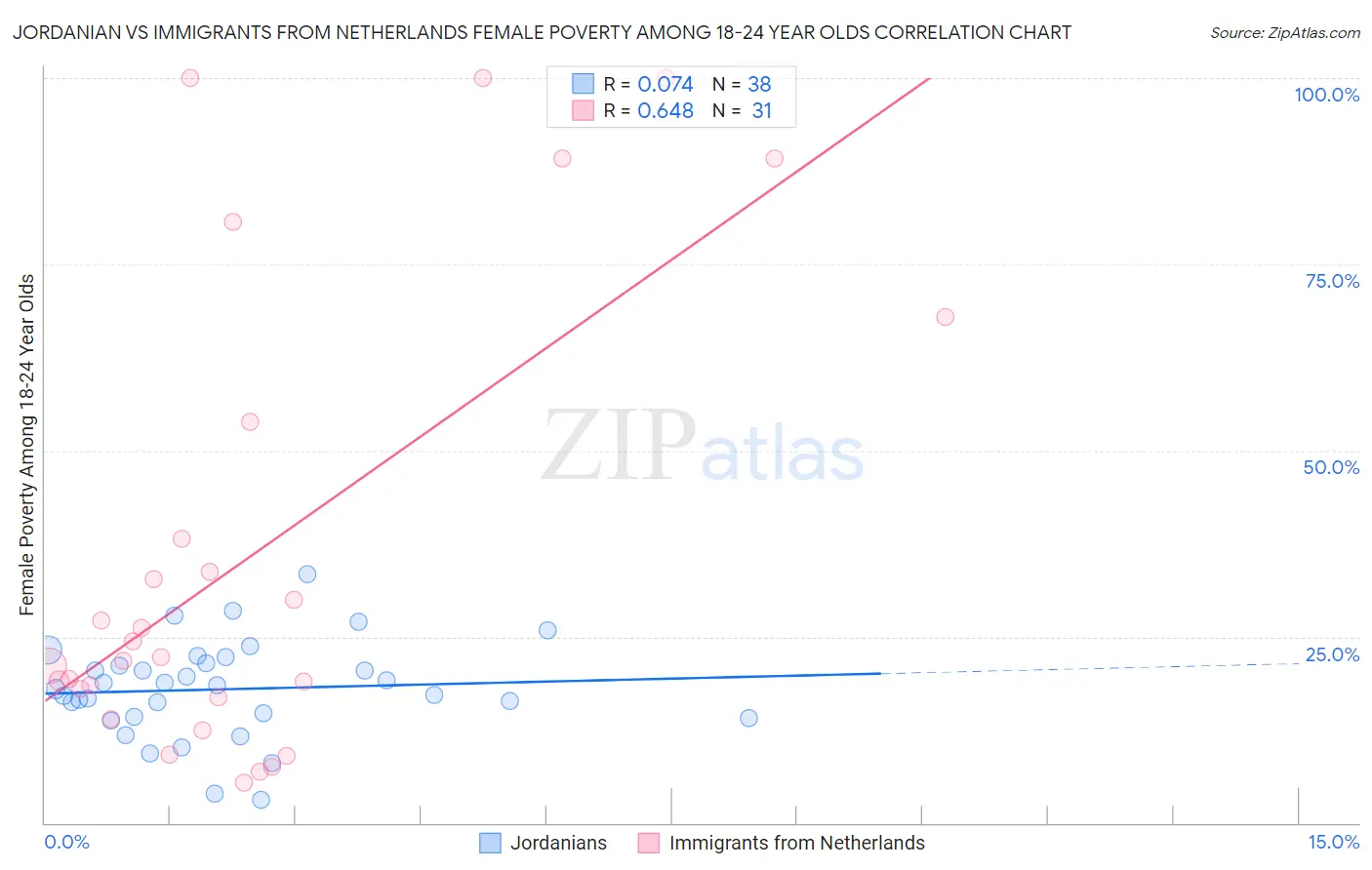 Jordanian vs Immigrants from Netherlands Female Poverty Among 18-24 Year Olds