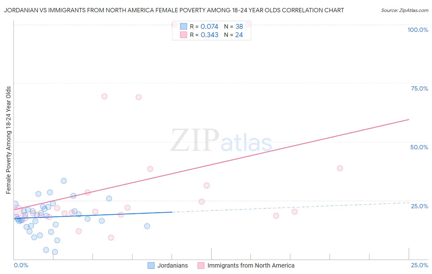 Jordanian vs Immigrants from North America Female Poverty Among 18-24 Year Olds