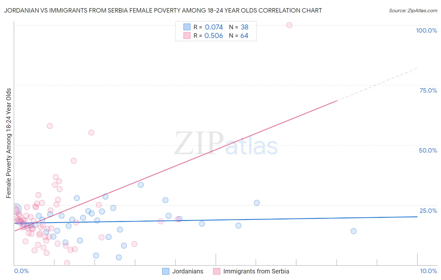 Jordanian vs Immigrants from Serbia Female Poverty Among 18-24 Year Olds