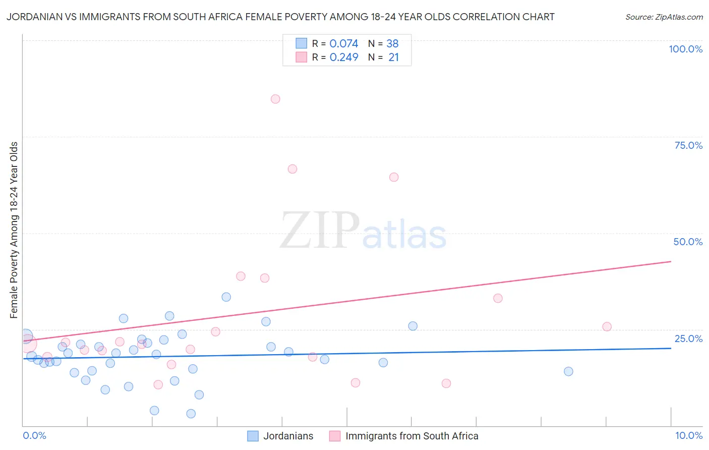 Jordanian vs Immigrants from South Africa Female Poverty Among 18-24 Year Olds