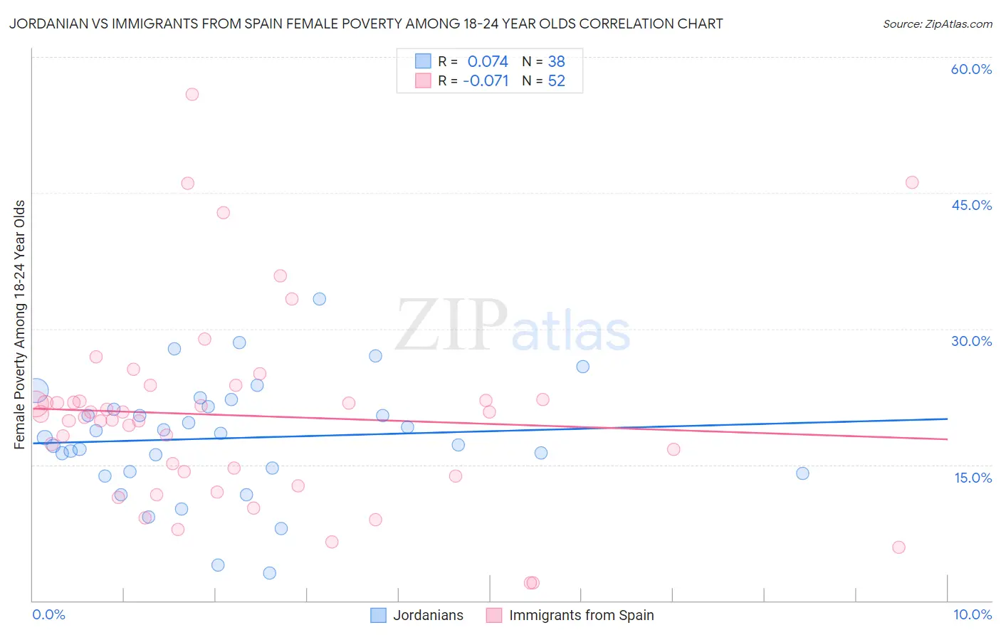 Jordanian vs Immigrants from Spain Female Poverty Among 18-24 Year Olds