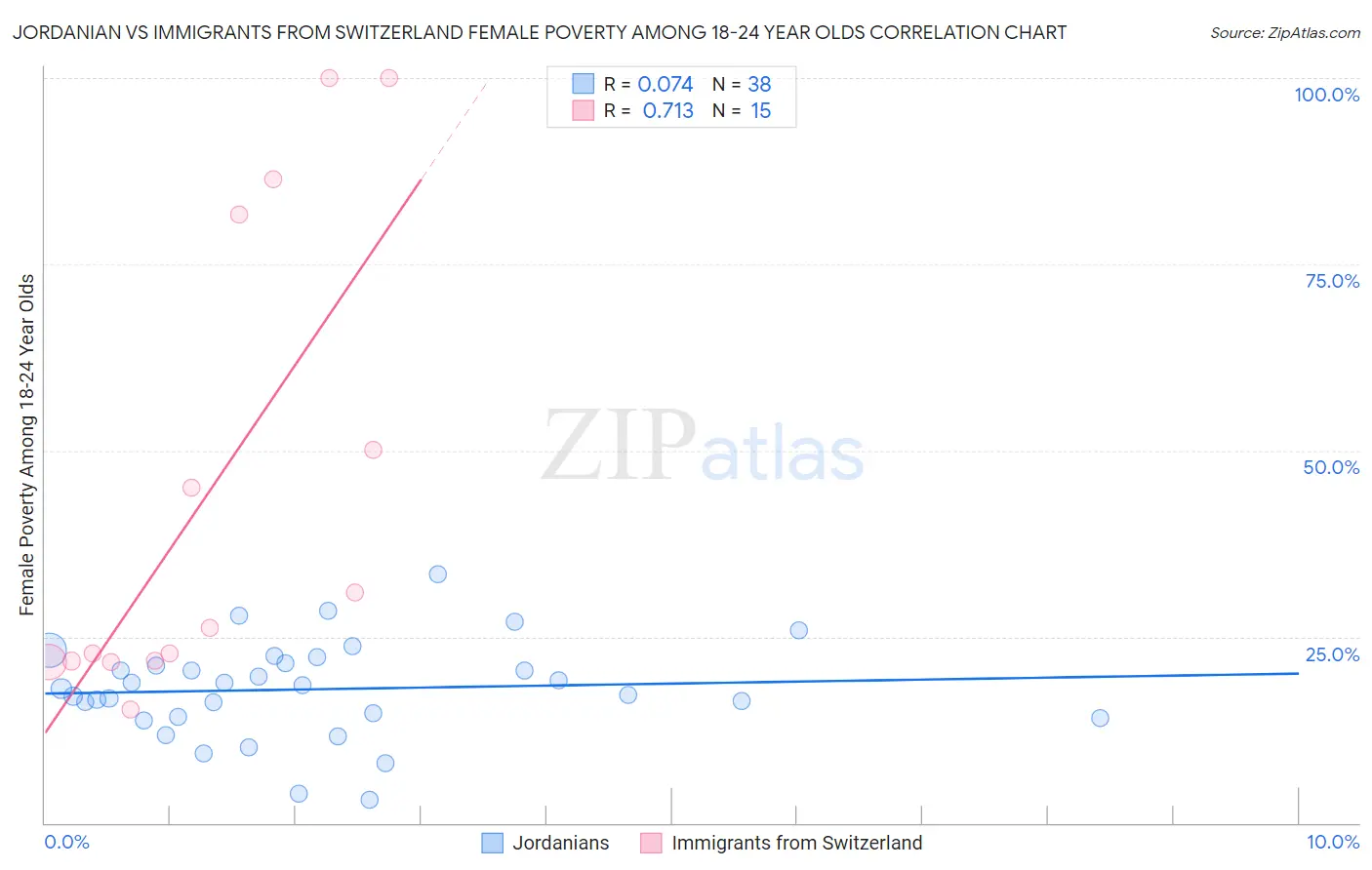 Jordanian vs Immigrants from Switzerland Female Poverty Among 18-24 Year Olds