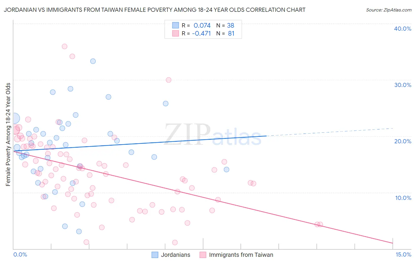 Jordanian vs Immigrants from Taiwan Female Poverty Among 18-24 Year Olds