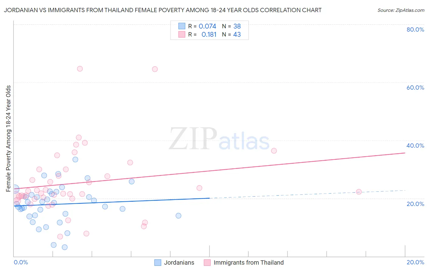 Jordanian vs Immigrants from Thailand Female Poverty Among 18-24 Year Olds