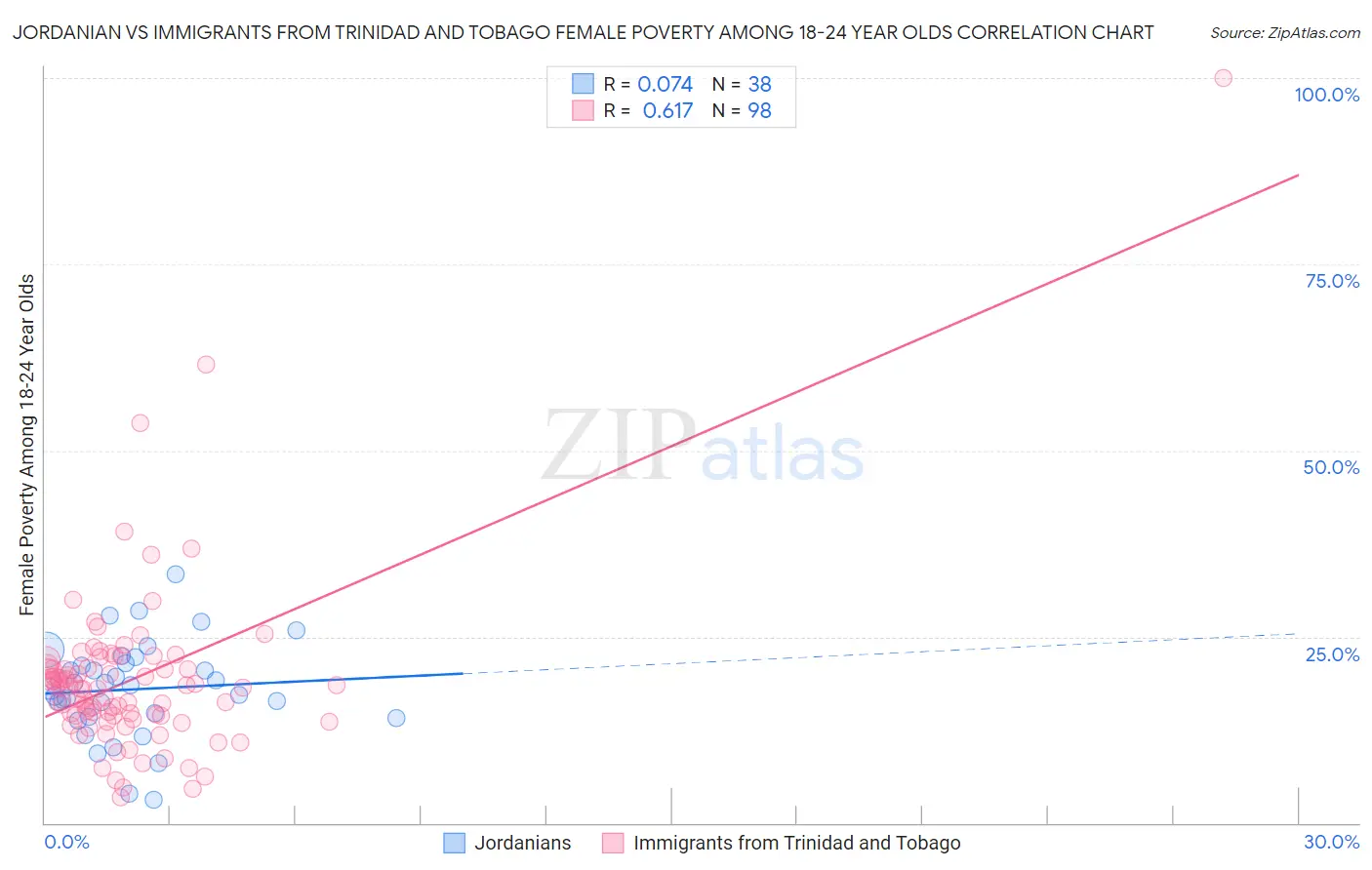 Jordanian vs Immigrants from Trinidad and Tobago Female Poverty Among 18-24 Year Olds