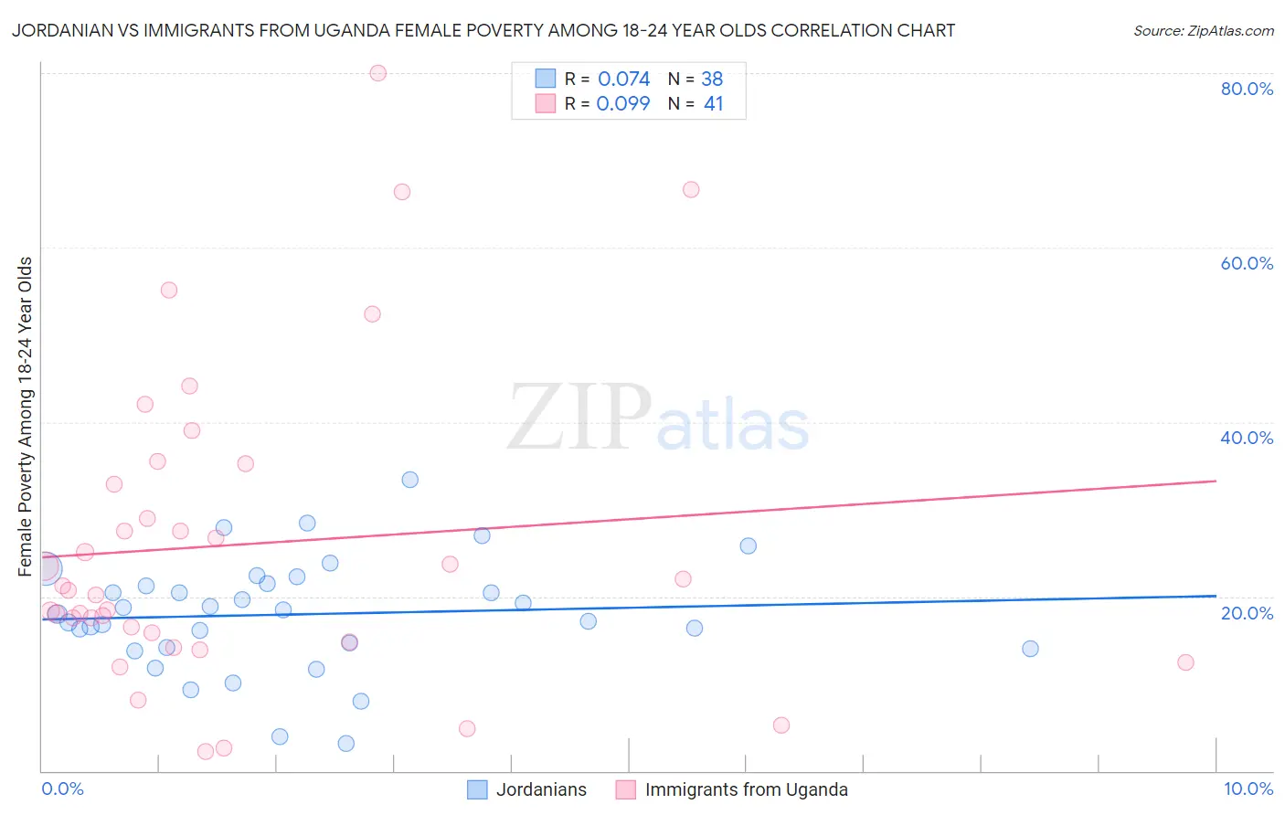 Jordanian vs Immigrants from Uganda Female Poverty Among 18-24 Year Olds