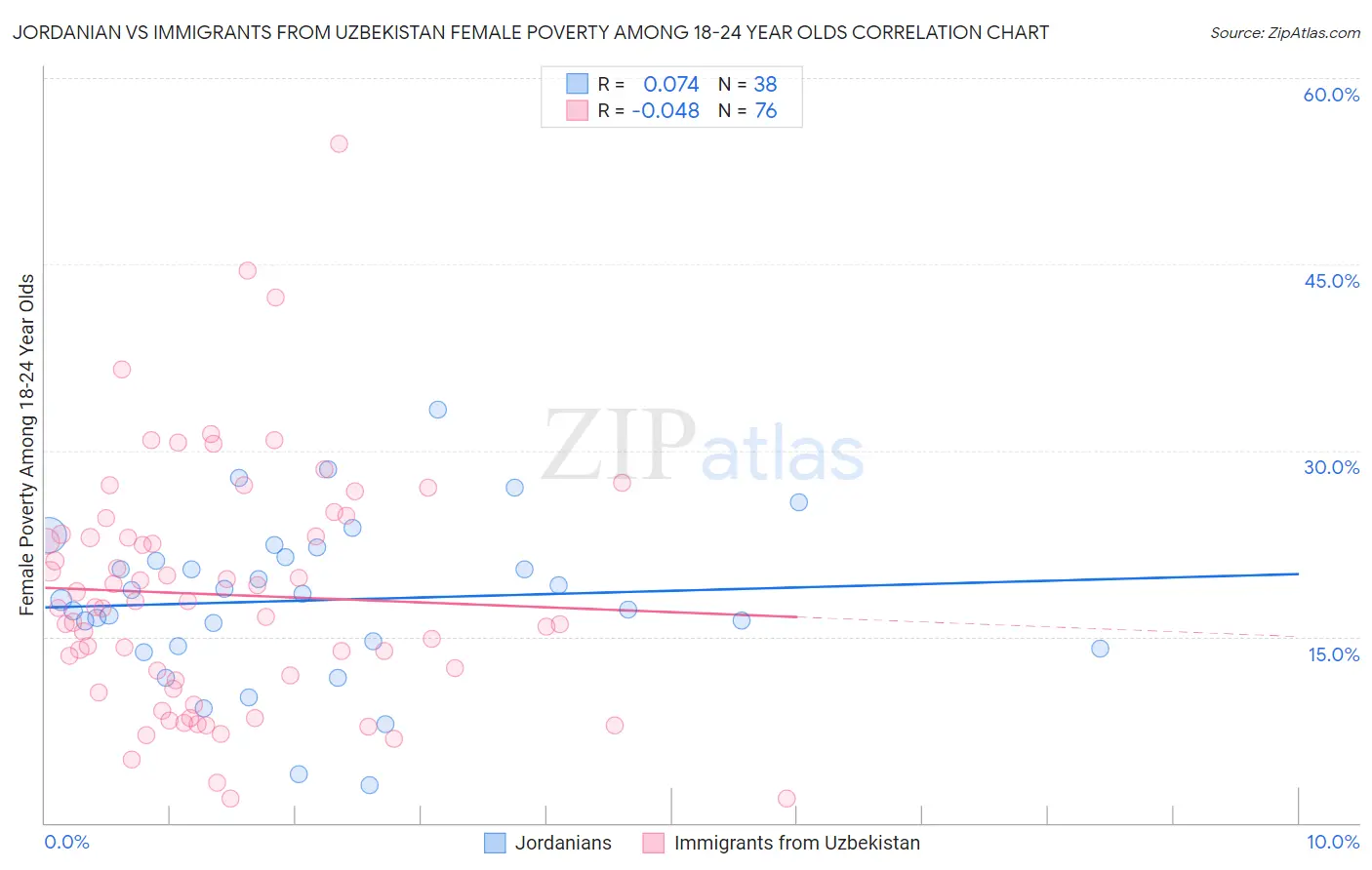 Jordanian vs Immigrants from Uzbekistan Female Poverty Among 18-24 Year Olds