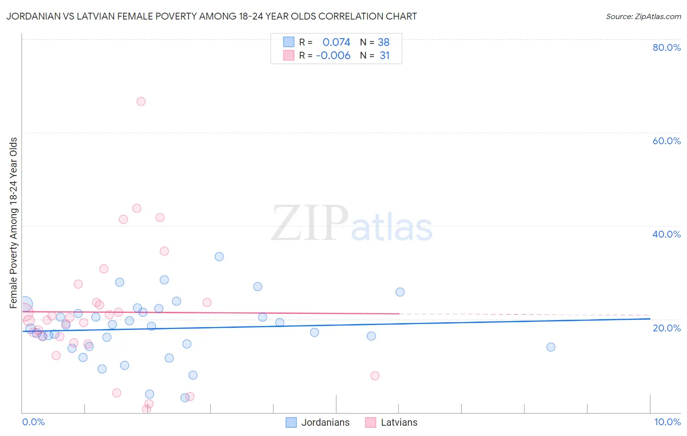 Jordanian vs Latvian Female Poverty Among 18-24 Year Olds