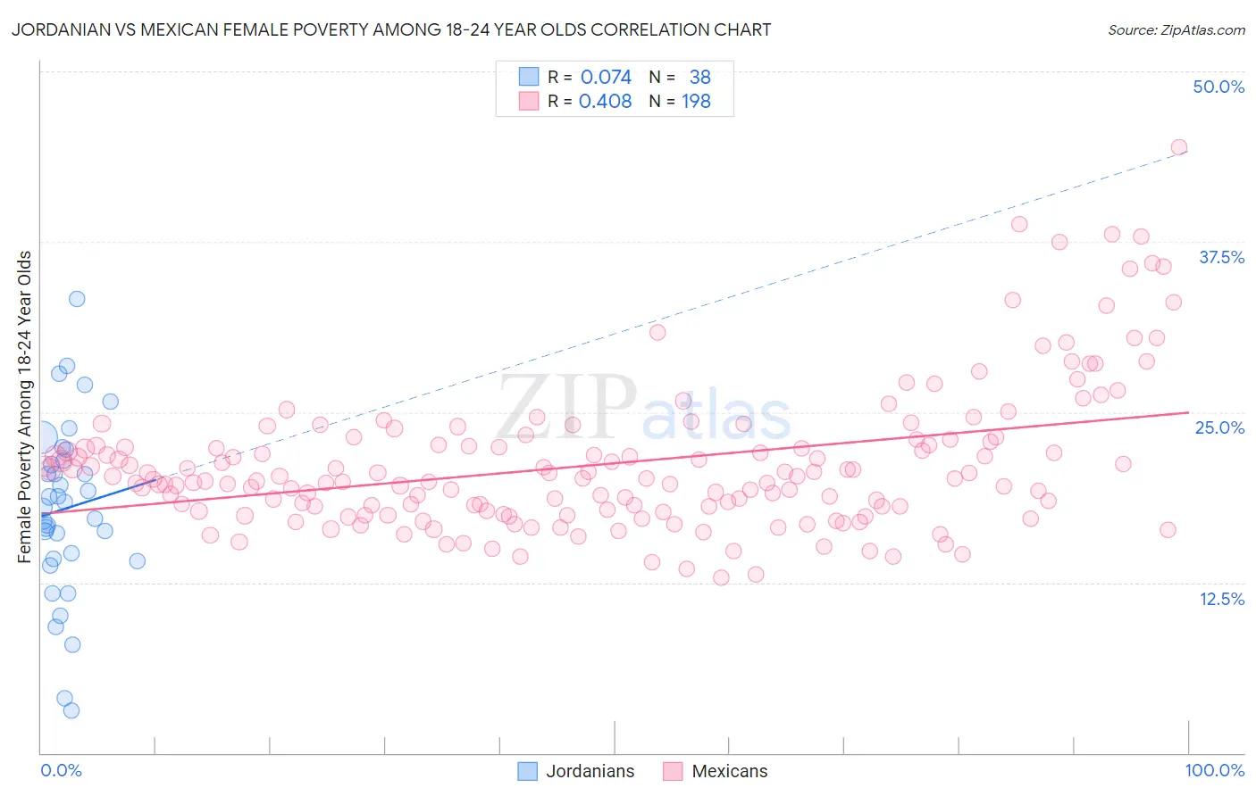 Jordanian vs Mexican Female Poverty Among 18-24 Year Olds