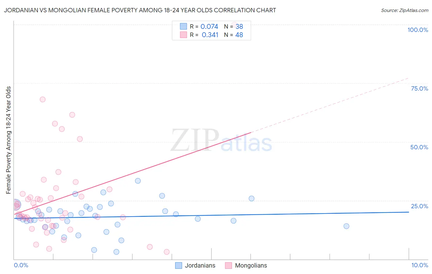 Jordanian vs Mongolian Female Poverty Among 18-24 Year Olds