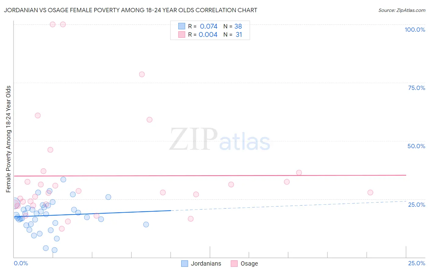 Jordanian vs Osage Female Poverty Among 18-24 Year Olds