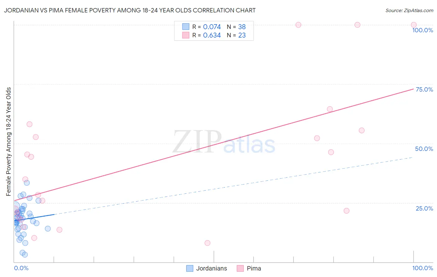 Jordanian vs Pima Female Poverty Among 18-24 Year Olds