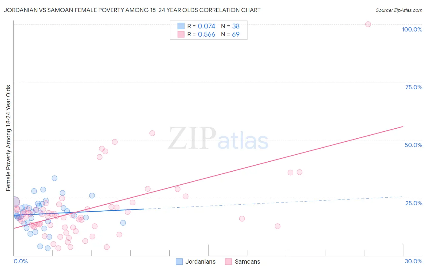 Jordanian vs Samoan Female Poverty Among 18-24 Year Olds