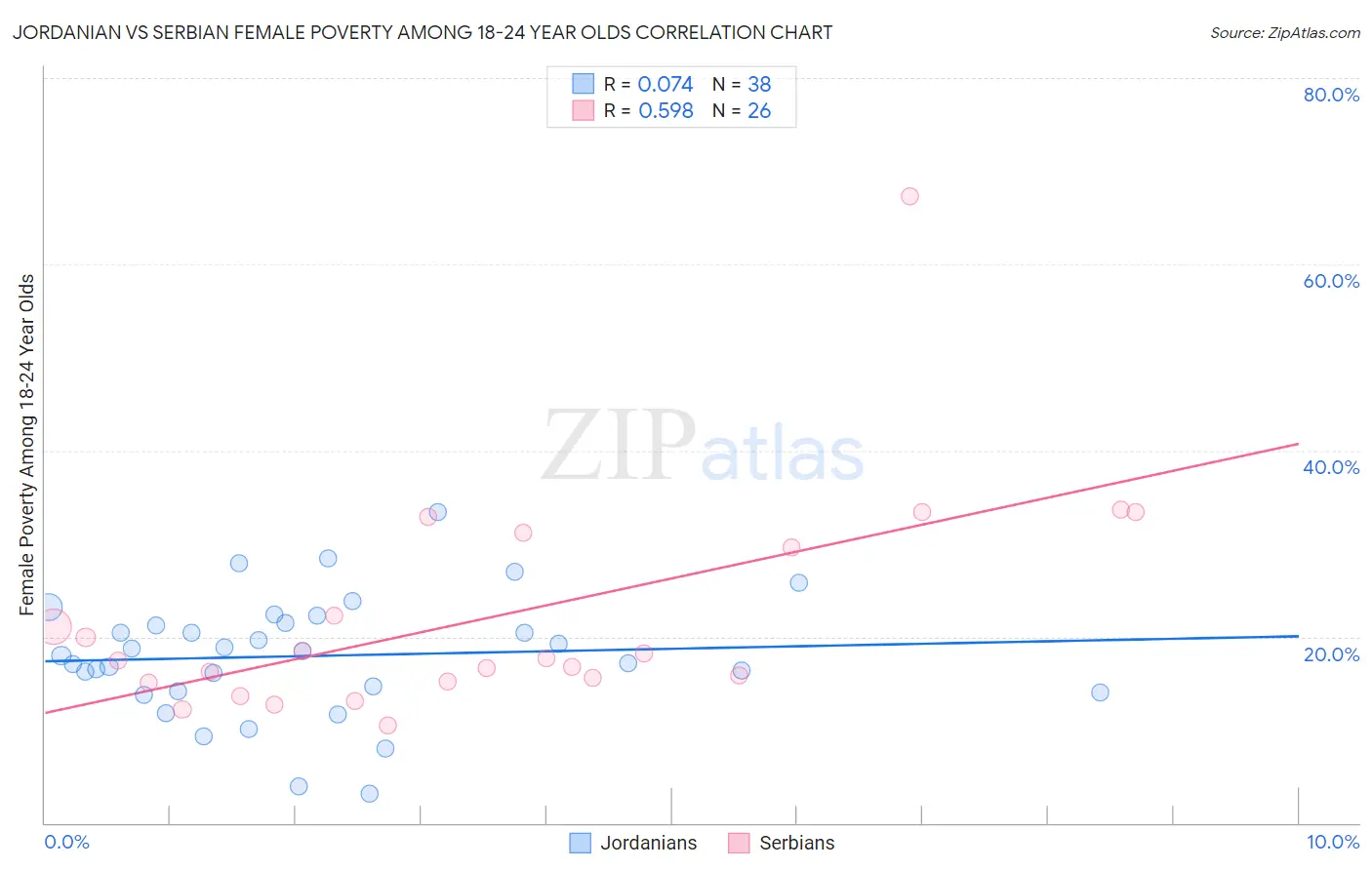 Jordanian vs Serbian Female Poverty Among 18-24 Year Olds