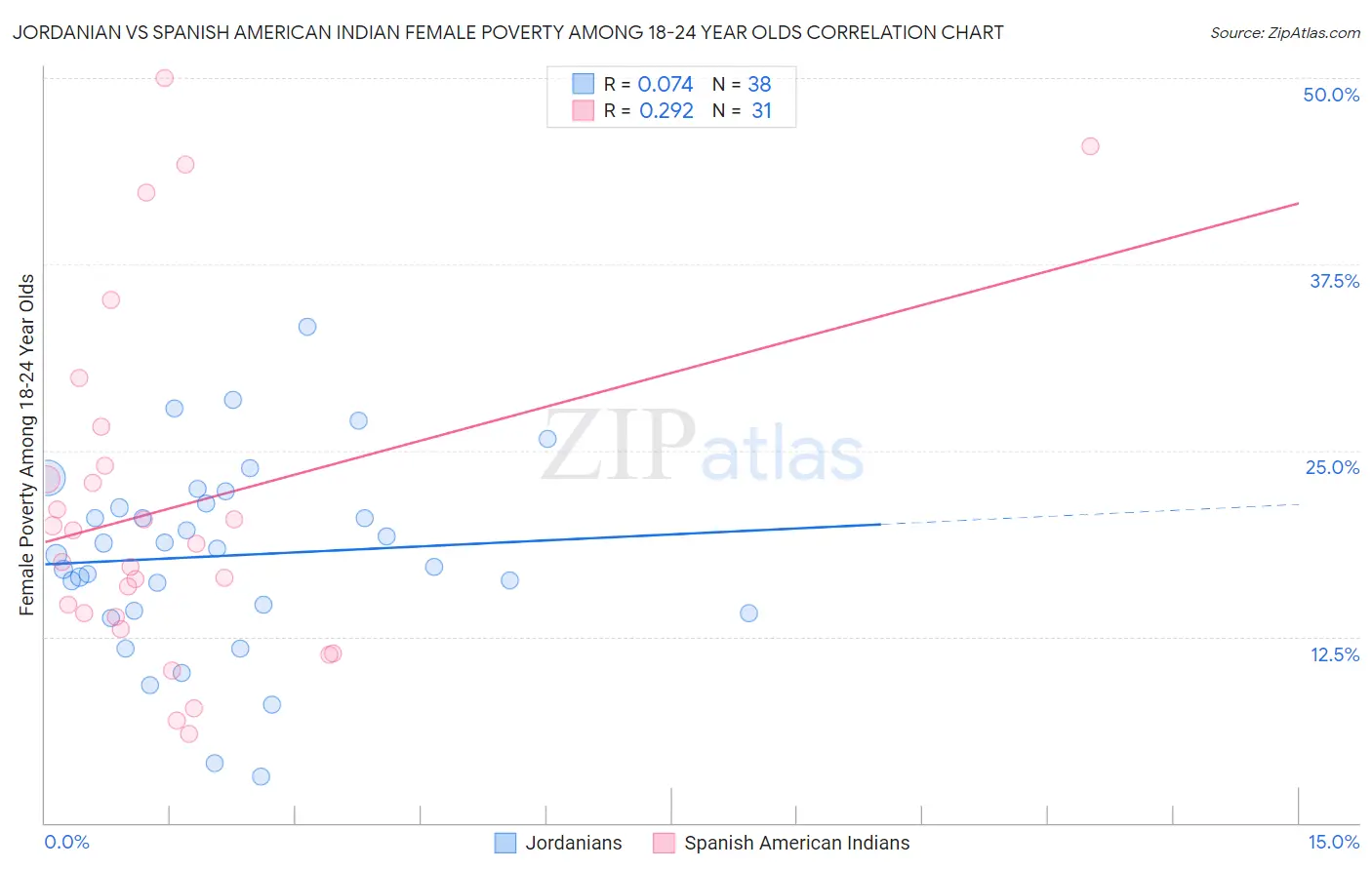 Jordanian vs Spanish American Indian Female Poverty Among 18-24 Year Olds