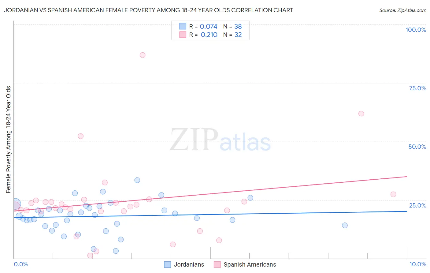 Jordanian vs Spanish American Female Poverty Among 18-24 Year Olds