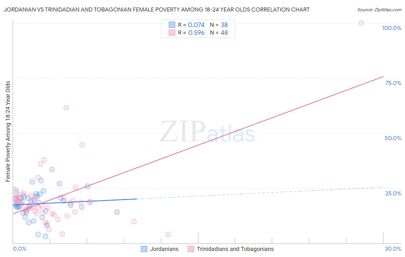 Jordanian vs Trinidadian and Tobagonian Female Poverty Among 18-24 Year Olds