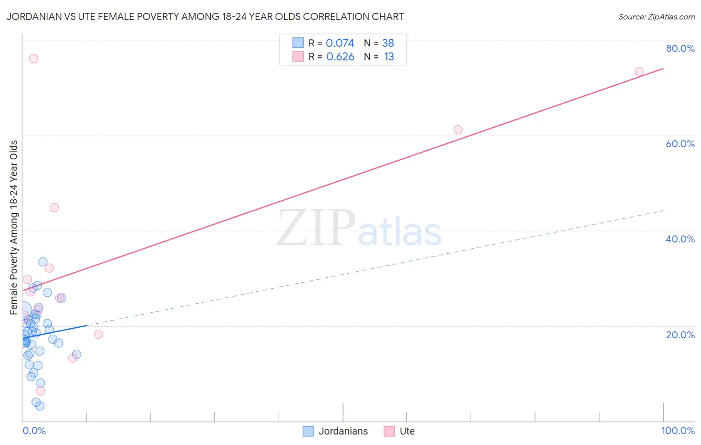 Jordanian vs Ute Female Poverty Among 18-24 Year Olds