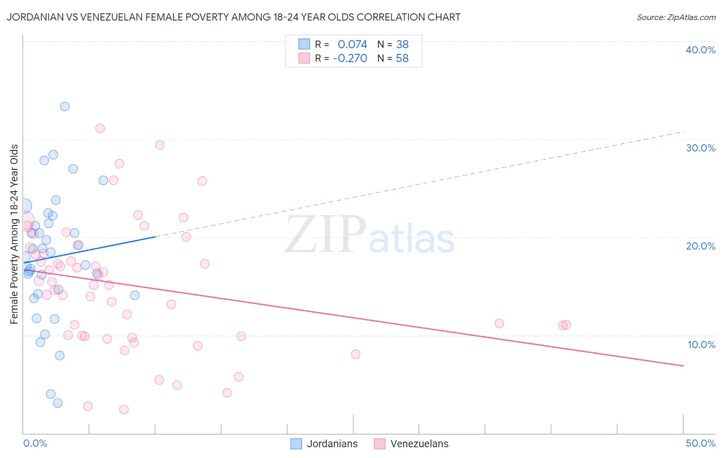 Jordanian vs Venezuelan Female Poverty Among 18-24 Year Olds