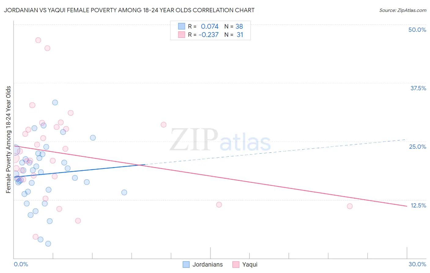 Jordanian vs Yaqui Female Poverty Among 18-24 Year Olds