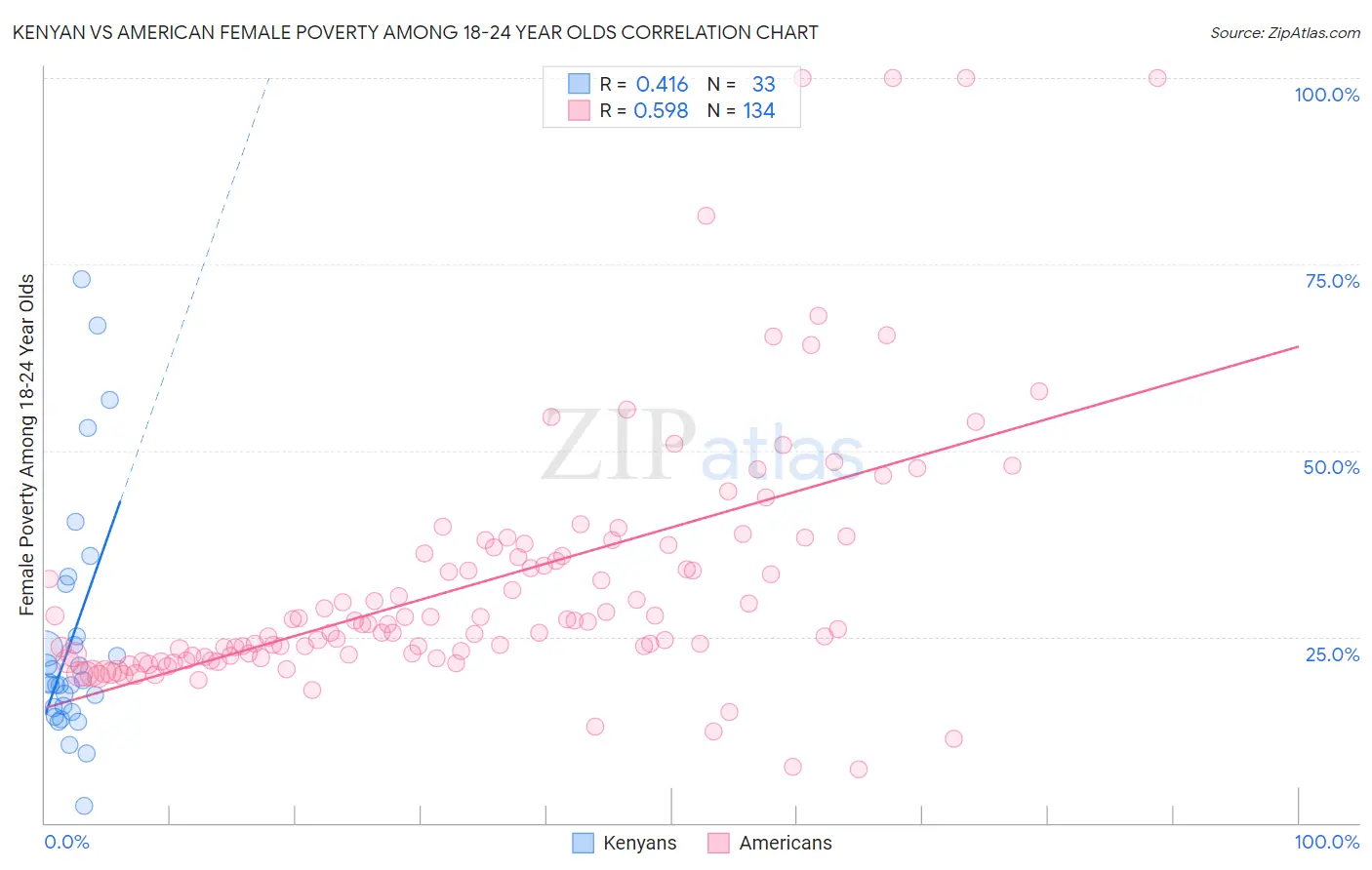 Kenyan vs American Female Poverty Among 18-24 Year Olds