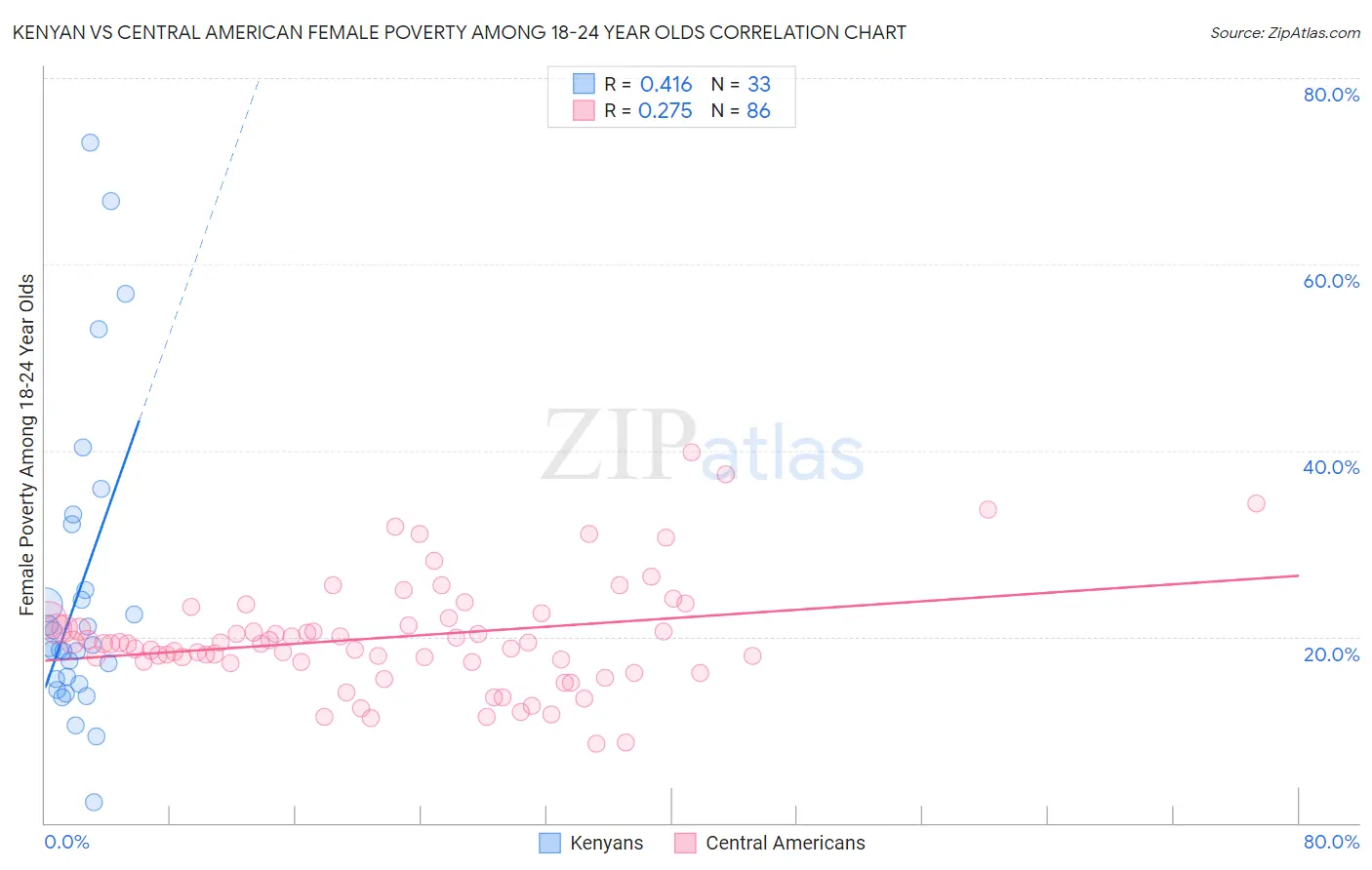 Kenyan vs Central American Female Poverty Among 18-24 Year Olds