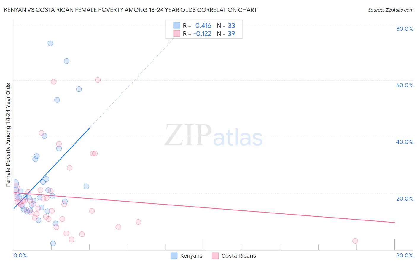 Kenyan vs Costa Rican Female Poverty Among 18-24 Year Olds