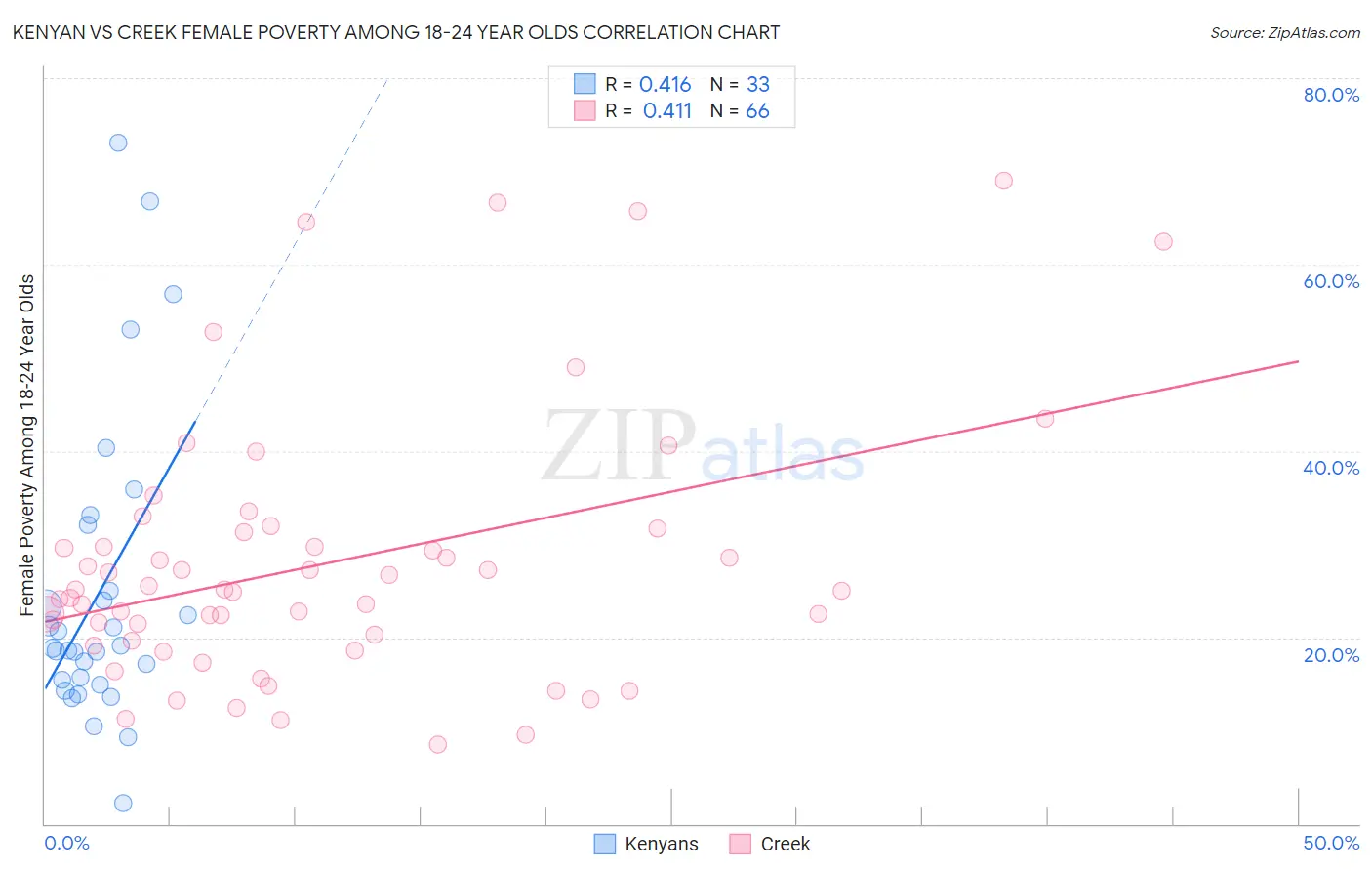 Kenyan vs Creek Female Poverty Among 18-24 Year Olds