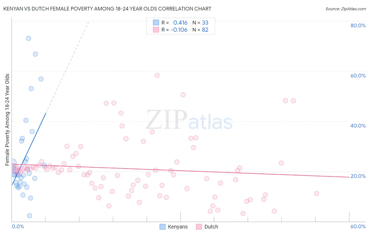 Kenyan vs Dutch Female Poverty Among 18-24 Year Olds