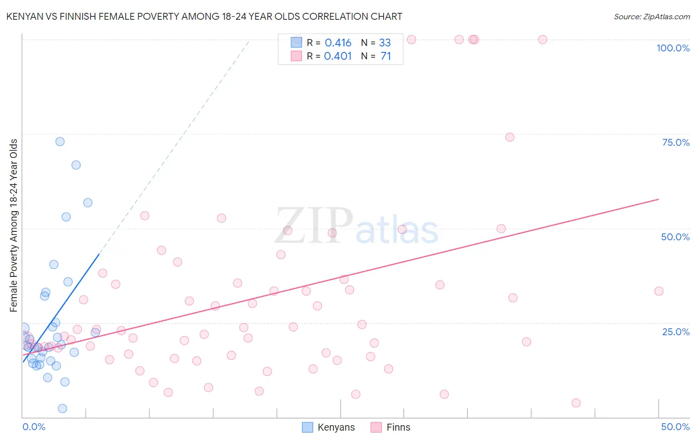 Kenyan vs Finnish Female Poverty Among 18-24 Year Olds