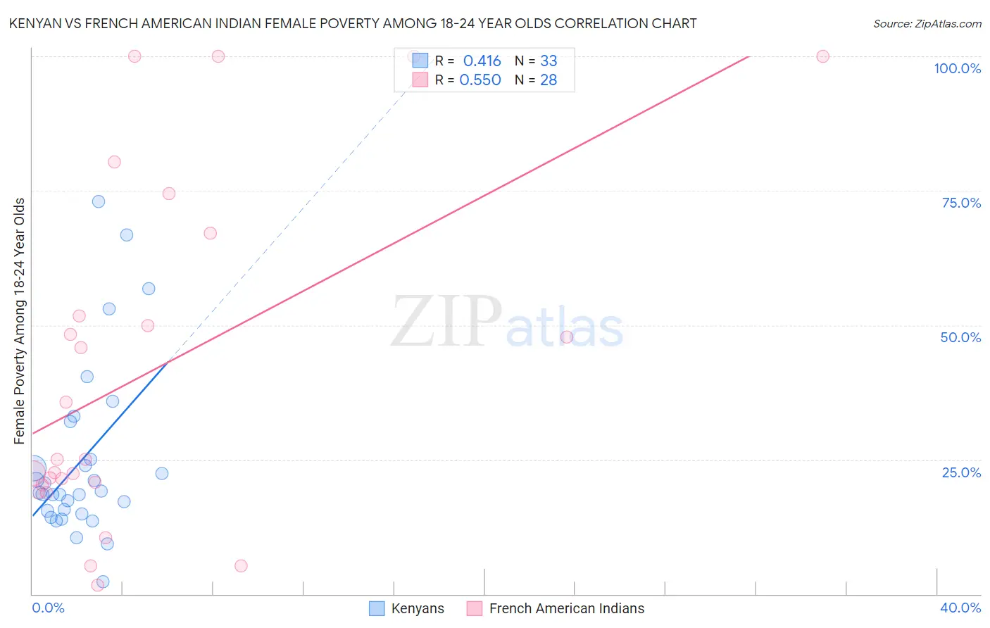 Kenyan vs French American Indian Female Poverty Among 18-24 Year Olds