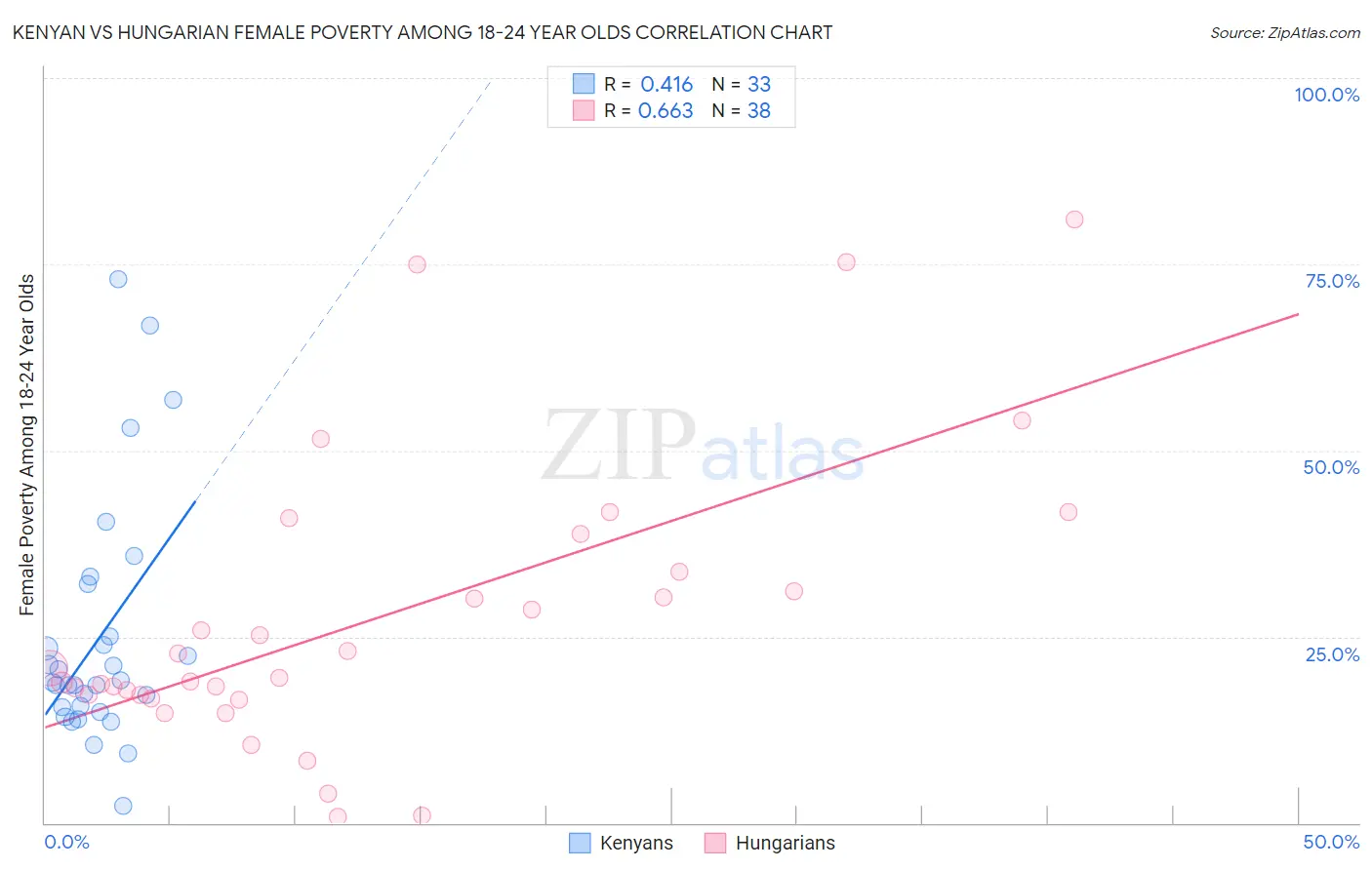 Kenyan vs Hungarian Female Poverty Among 18-24 Year Olds