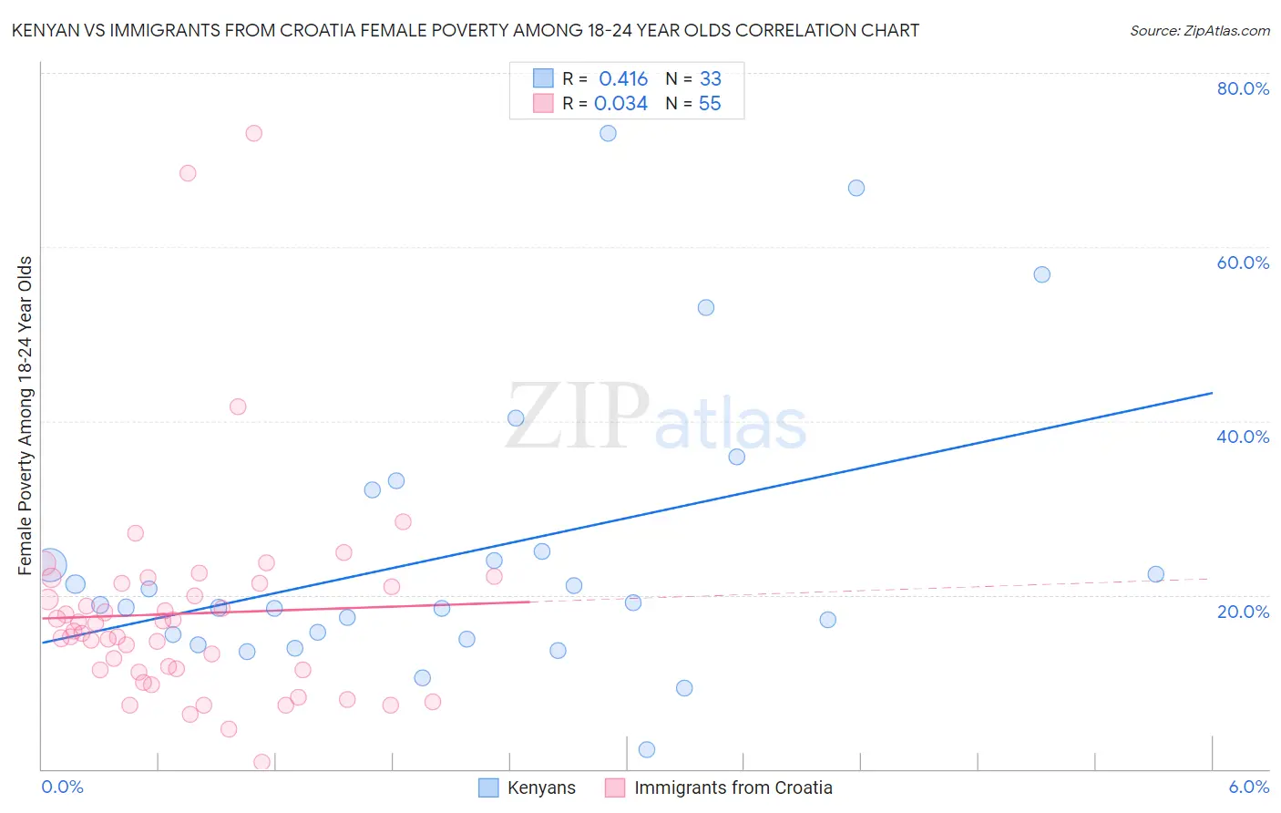 Kenyan vs Immigrants from Croatia Female Poverty Among 18-24 Year Olds