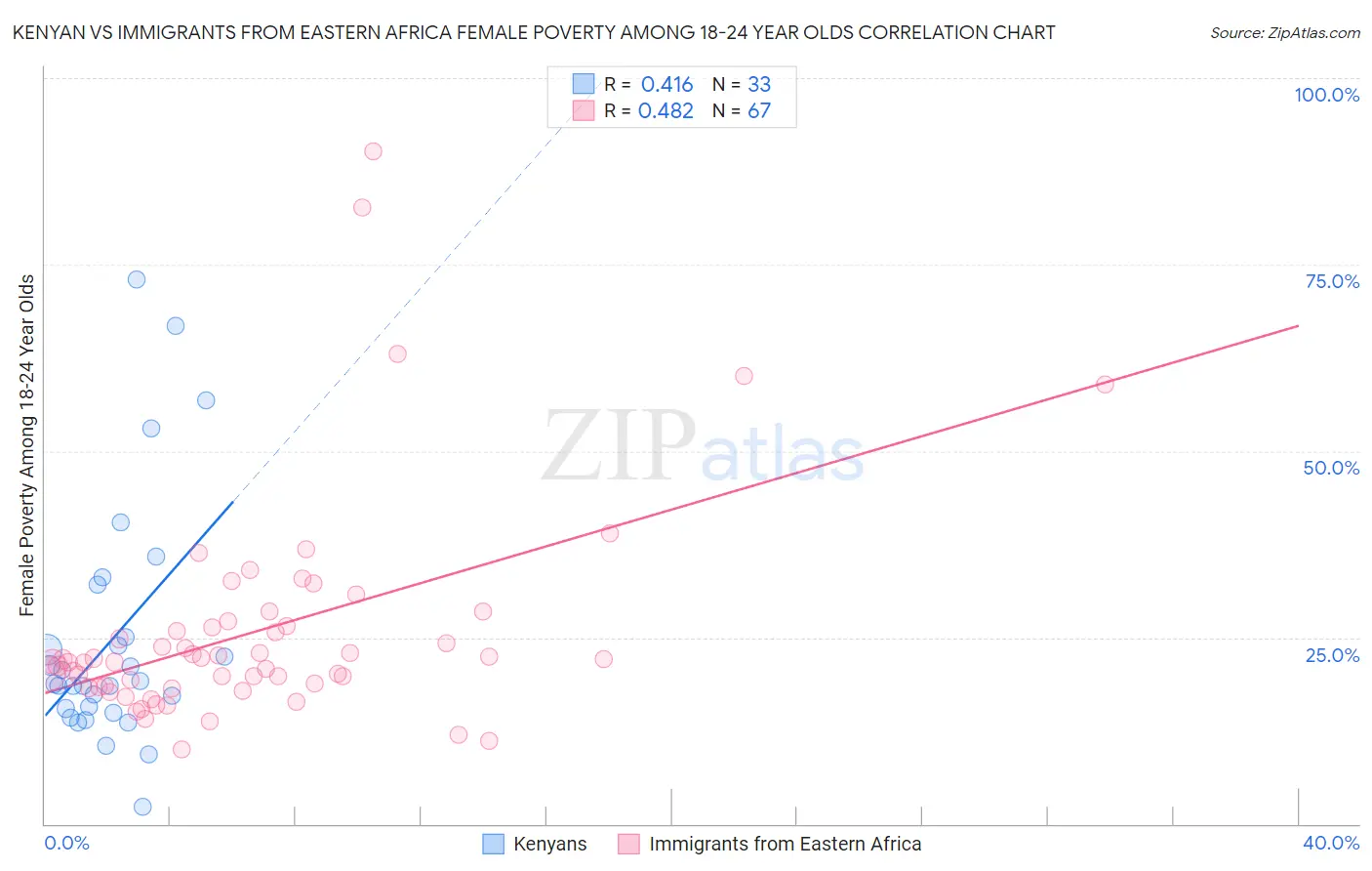 Kenyan vs Immigrants from Eastern Africa Female Poverty Among 18-24 Year Olds